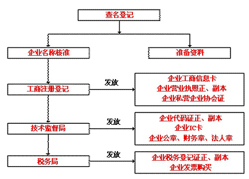 上海公司注冊