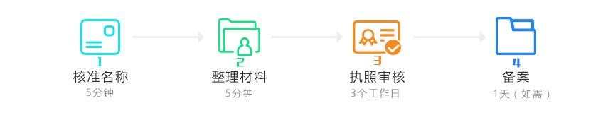 注冊海南公司