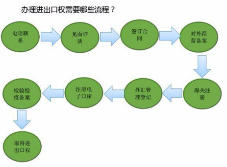 辦理海南公司進(jìn)出口權(quán)流程
